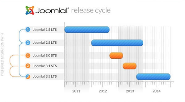 Joomla! Release Cycle