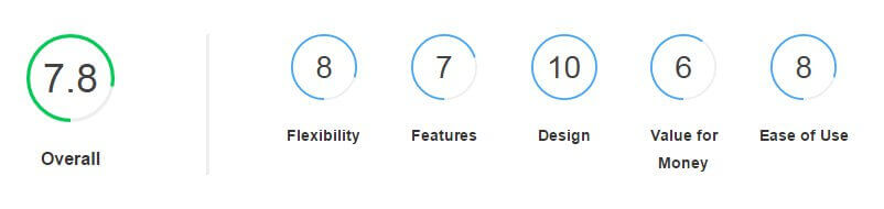 review score block made up of subscores and an overall score, created by the joomla gk rating plugin