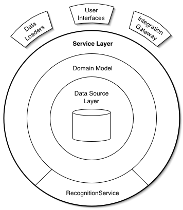 Image from http://martinfowler.com/eaaCatalog/serviceLayer.html