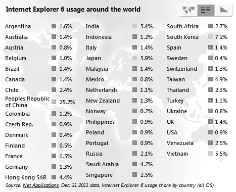 Internet Explorer 6 usage around the world