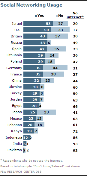 pew socnet stats