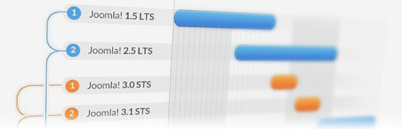 Joomla! release cycle