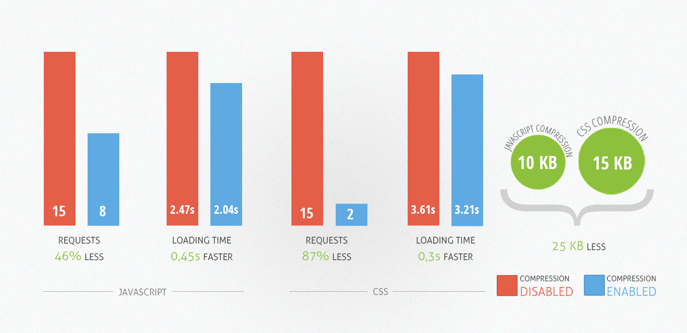 CSS/JS Compression