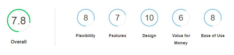 review score block with subscores and overall score from the Joomla review scores plugin